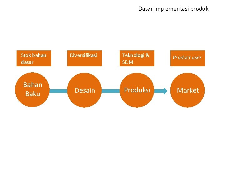 Dasar Implementasi produk Stok bahan dasar Bahan Baku Diversifikasi Teknologi & SDM Product user