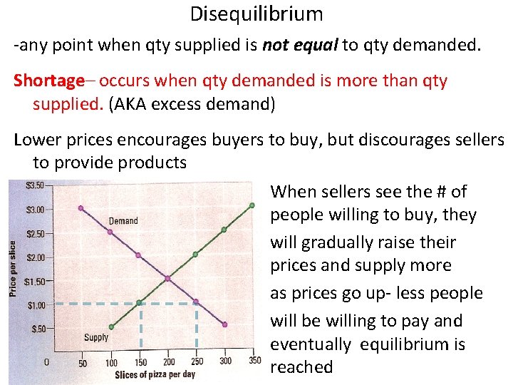 Disequilibrium -any point when qty supplied is not equal to qty demanded. Shortage– occurs