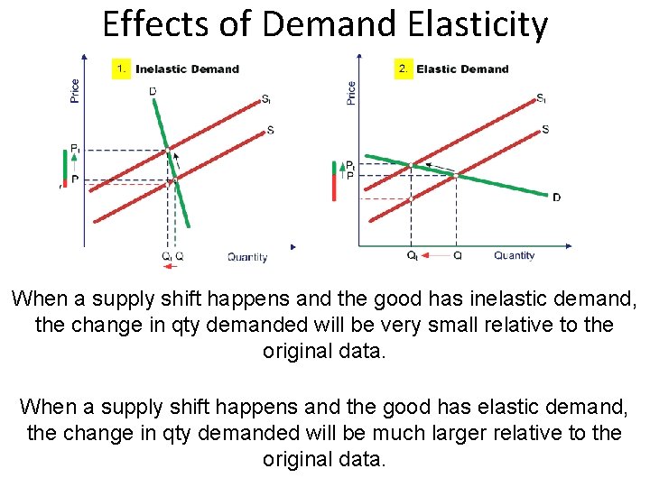 Effects of Demand Elasticity When a supply shift happens and the good has inelastic