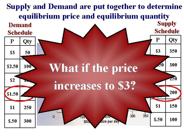 Supply and Demand are put together to determine equilibrium price and equilibrium quantity Supply