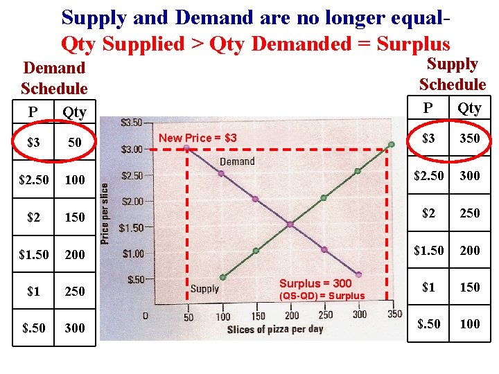 Supply and Demand are no longer equal. Qty Supplied > Qty Demanded = Surplus