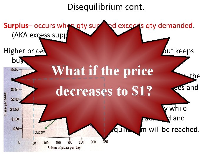 Disequilibrium cont. Surplus– occurs when qty supplied exceeds qty demanded. (AKA excess supply) Higher