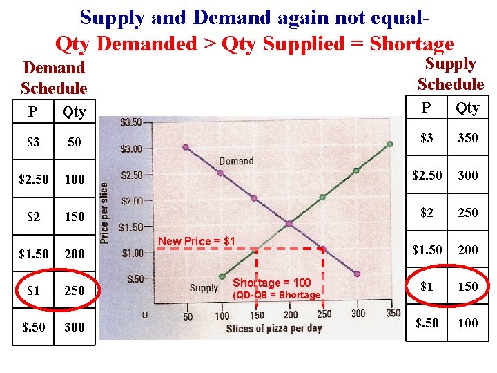 Supply and Demand again not equal. Qty Demanded > Qty Supplied = Shortage Supply