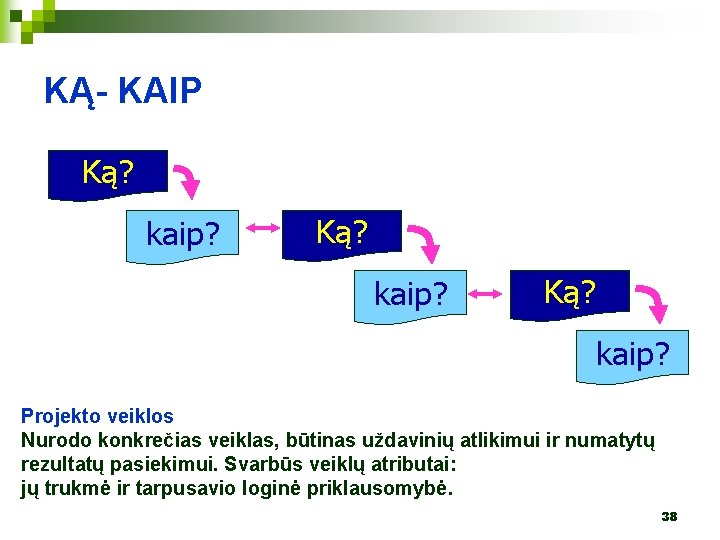 KĄ- KAIP Ką? kaip? Projekto veiklos Nurodo konkrečias veiklas, būtinas uždavinių atlikimui ir numatytų