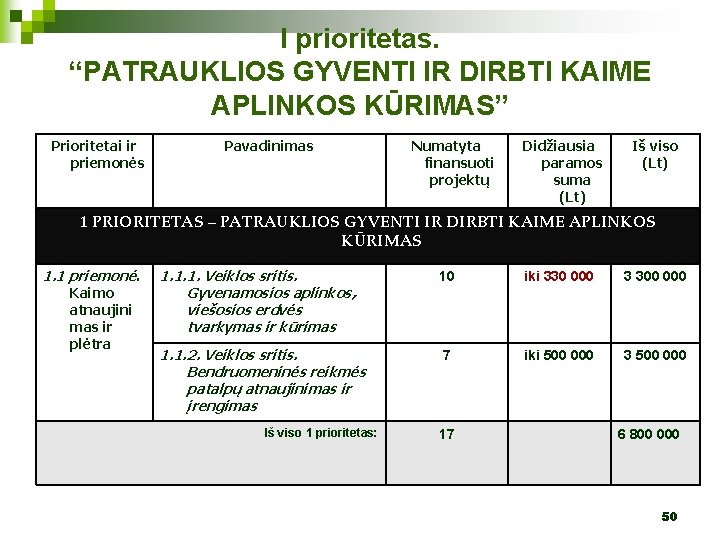 I prioritetas. “PATRAUKLIOS GYVENTI IR DIRBTI KAIME APLINKOS KŪRIMAS” Prioritetai ir priemonės Pavadinimas Numatyta