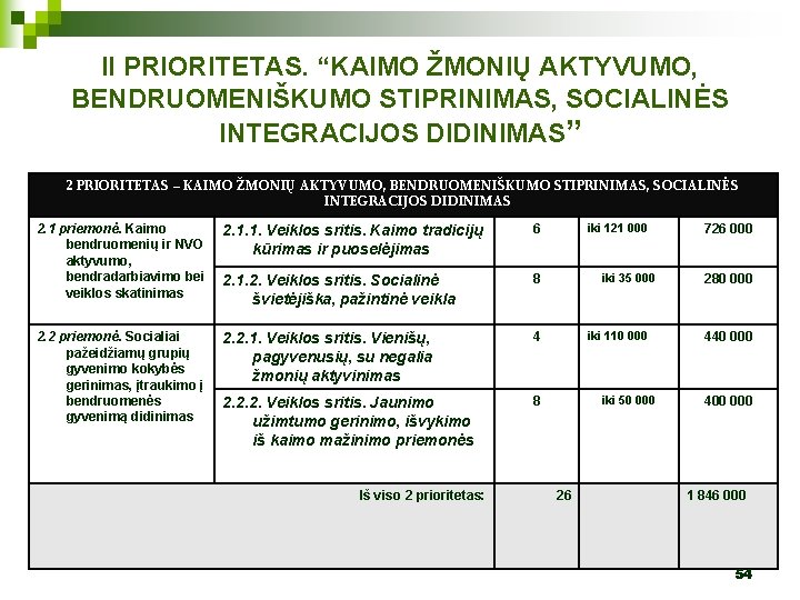 II PRIORITETAS. “KAIMO ŽMONIŲ AKTYVUMO, BENDRUOMENIŠKUMO STIPRINIMAS, SOCIALINĖS INTEGRACIJOS DIDINIMAS” 2 PRIORITETAS – KAIMO