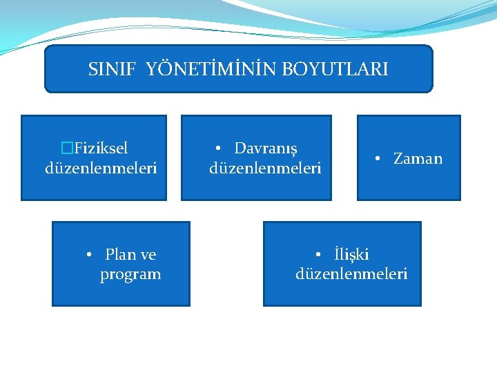 SINIF YÖNETİMİNİN BOYUTLARI �Fiziksel düzenlenmeleri • Plan ve program • Davranış düzenlenmeleri • Zaman