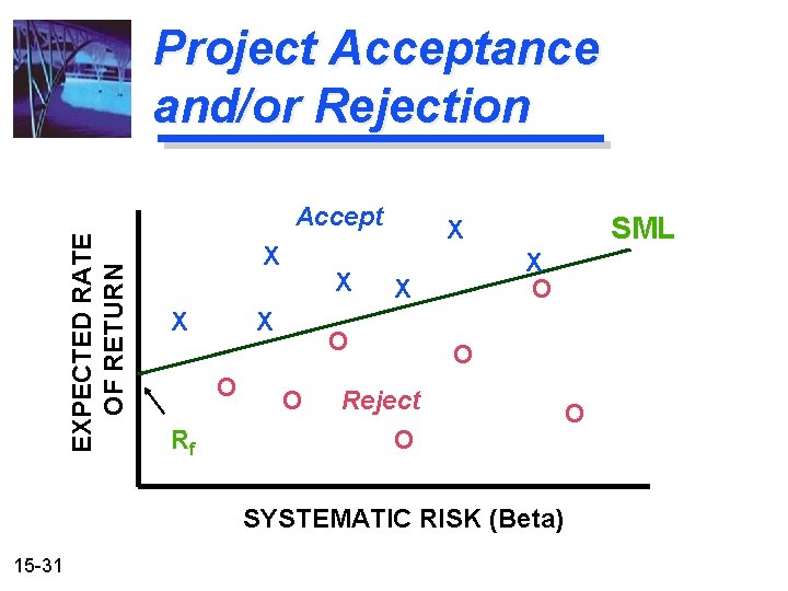 Project Acceptance and/or Rejection EXPECTED RATE OF RETURN Accept X X X O Rf