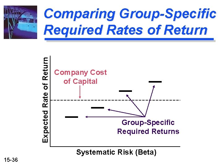 Expected Rate of Return Comparing Group-Specific Required Rates of Return Company Cost of Capital