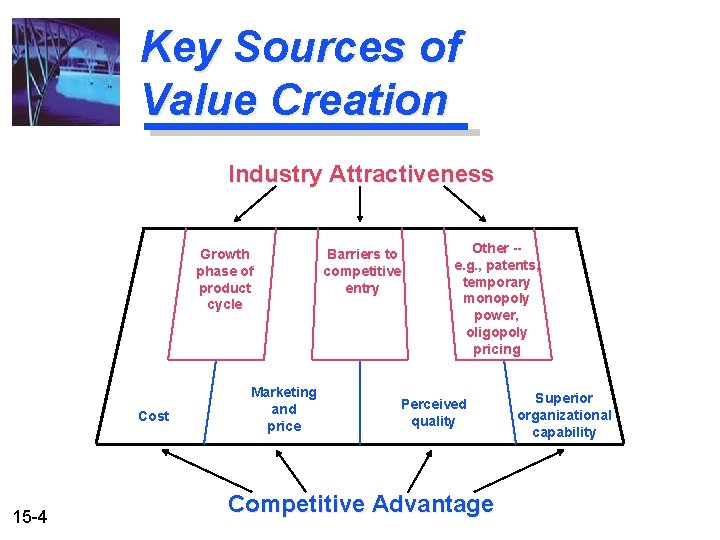 Key Sources of Value Creation Industry Attractiveness Growth phase of product cycle Cost 15