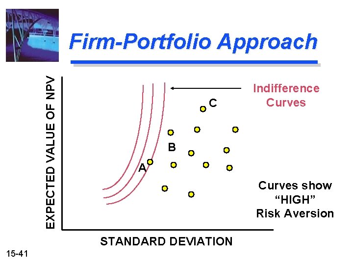 EXPECTED VALUE OF NPV Firm-Portfolio Approach C B A Curves show “HIGH” Risk Aversion