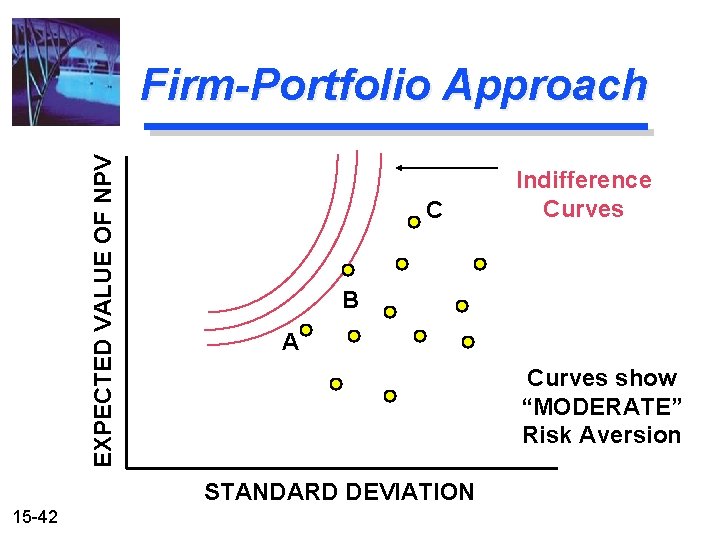 EXPECTED VALUE OF NPV Firm-Portfolio Approach C B A Curves show “MODERATE” Risk Aversion EXPECTED VALUE OF NPV Firm-Portfolio Approach C B A Curves show “MODERATE” Risk Aversion
