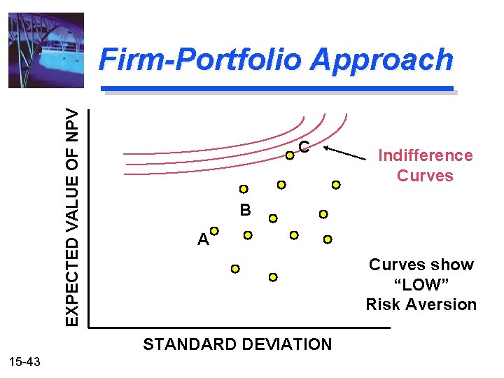 EXPECTED VALUE OF NPV Firm-Portfolio Approach C B A Curves show “LOW” Risk Aversion