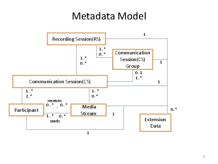 Metadata Model 1 Recording Session(RS) 1. . * 0. . * Communication Session(CS) Group