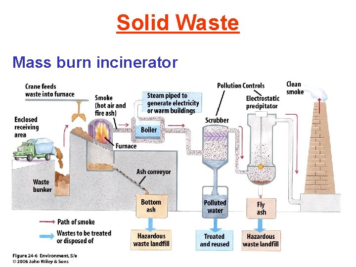 Solid Waste Mass burn incinerator 