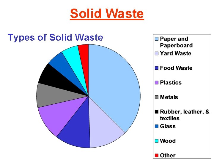 Solid Waste Types of Solid Waste 