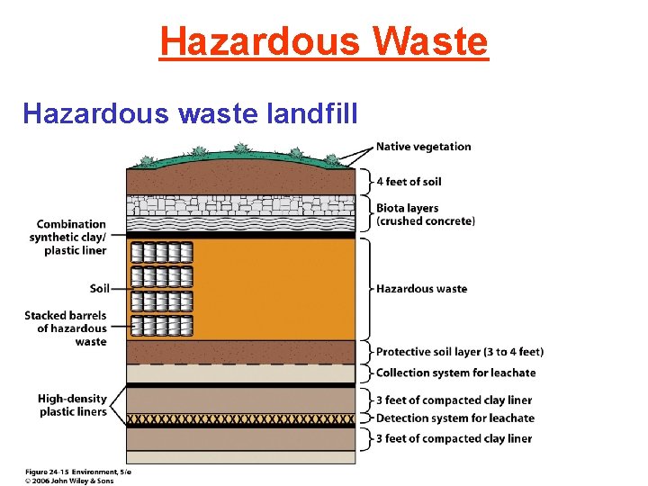 Hazardous Waste Hazardous waste landfill 
