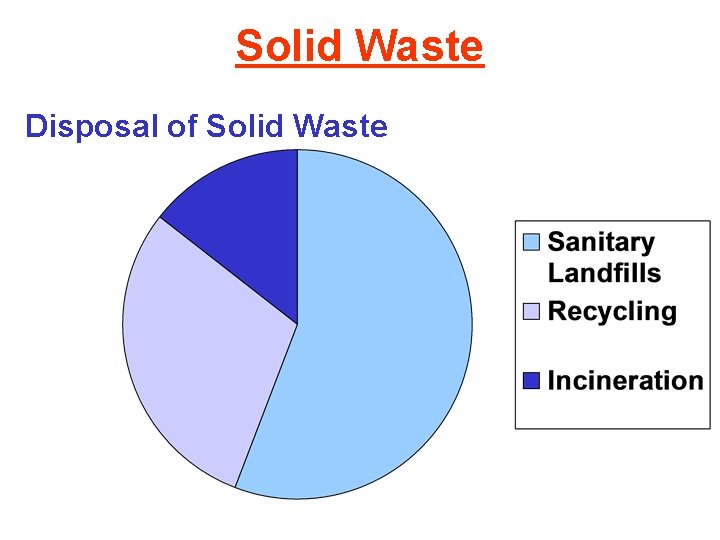 Solid Waste Disposal of Solid Waste 