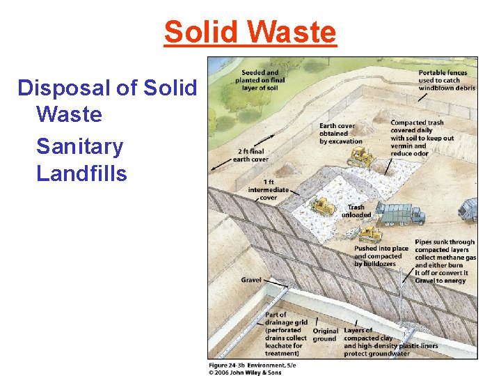 Solid Waste Disposal of Solid Waste Sanitary Landfills 