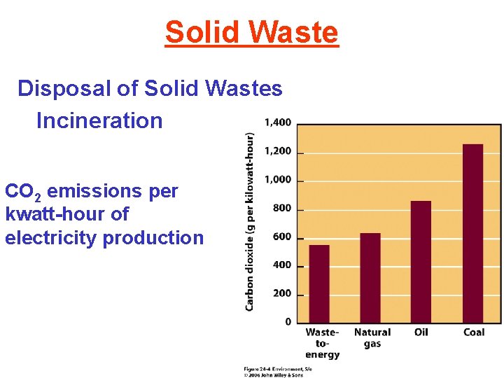 Solid Waste Disposal of Solid Wastes Incineration CO 2 emissions per kwatt-hour of electricity