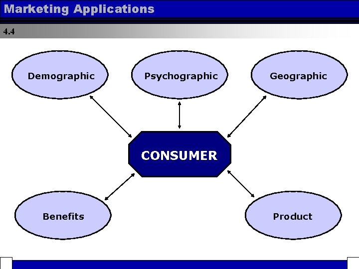 Marketing Applications 4. 4 Demographic Psychographic Geographic CONSUMER Benefits Product 