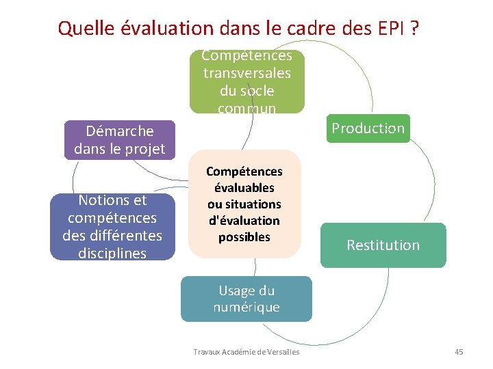Quelle évaluation dans le cadre des EPI ? Compétences transversales du socle commun Production