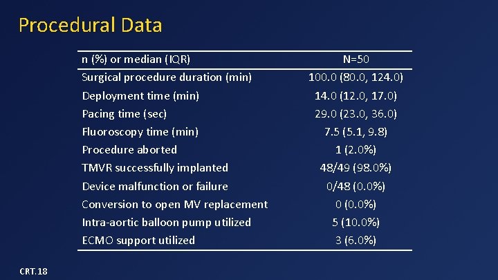 Procedural Data n (%) or median (IQR) Surgical procedure duration (min) Deployment time (min)