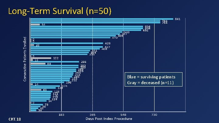 Long-Term Survival (n=50) Blue = surviving patients Gray = deceased (n=11) CRT. 18 