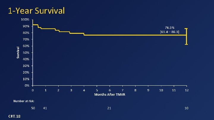 1 -Year Survival CRT. 18 