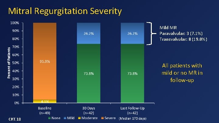 Mitral Regurgitation Severity Mild MR Paravalvular: 3 (7. 1%) Transvalvular: 8 (19. 0%) All