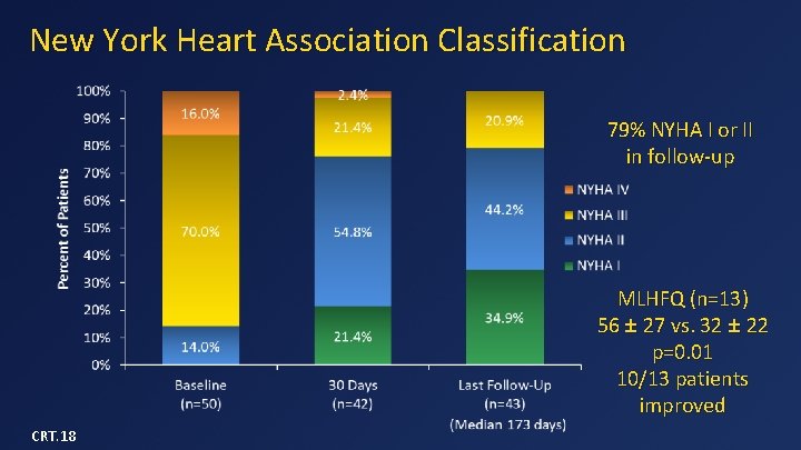 New York Heart Association Classification 79% NYHA I or II in follow-up MLHFQ (n=13)
