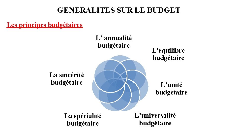 GENERALITES SUR LE BUDGET Les principes budgétaires L’ annualité budgétaire La sincérité budgétaire La