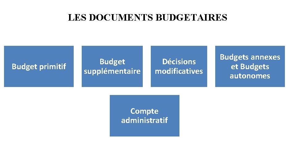 LES DOCUMENTS BUDGETAIRES Budget primitif Budget supplémentaire Décisions modificatives Compte administratif Budgets annexes et