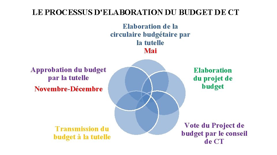 LE PROCESSUS D'ELABORATION DU BUDGET DE CT Elaboration de la circulaire budgétaire par la