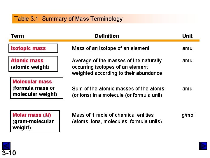 Table 3. 1 Summary of Mass Terminology Term Definition Unit Isotopic mass Mass of