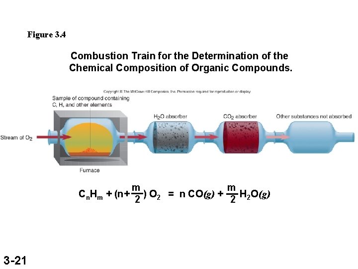 Figure 3. 4 Combustion Train for the Determination of the Chemical Composition of Organic