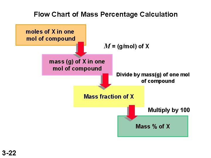 Flow Chart of Mass Percentage Calculation moles of X in one mol of compound