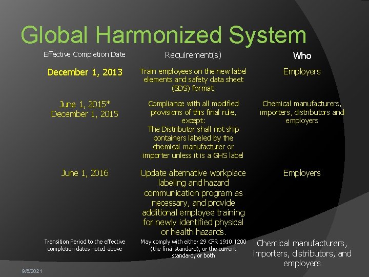 Global Harmonized System 9/6/2021 Effective Completion Date Requirement(s) Who December 1, 2013 Train employees