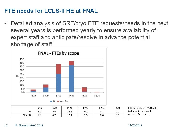 FTE needs for LCLS-II HE at FNAL • Detailed analysis of SRF/cryo FTE requests/needs