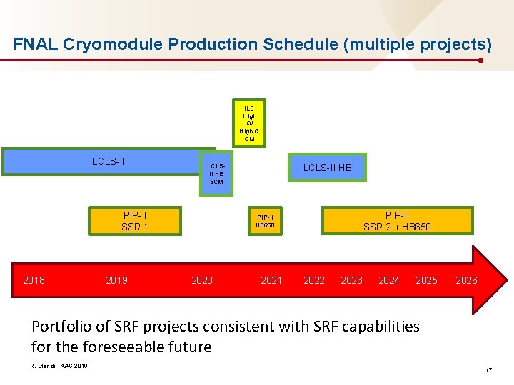 FNAL Cryomodule Production Schedule (multiple projects) ILC High Q/ High G CM LCLS-II PIP-II