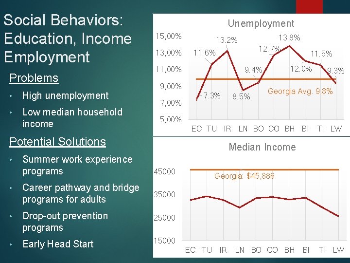 Social Behaviors: Education, Income Employment Problems • High unemployment • Low median household income