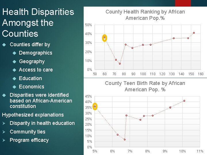 Health Disparities Amongst the Counties differ by County Health Ranking by African American Pop.