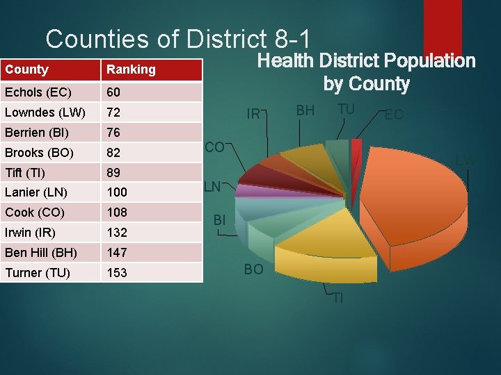 Counties of District 8 -1 County Ranking Echols (EC) 60 Lowndes (LW) 72 Berrien
