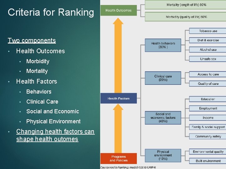 Criteria for Ranking Two components • • • Health Outcomes • Morbidity • Mortality