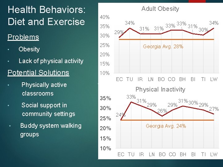 Health Behaviors: Diet and Exercise Problems • Obesity • Lack of physical activity Potential