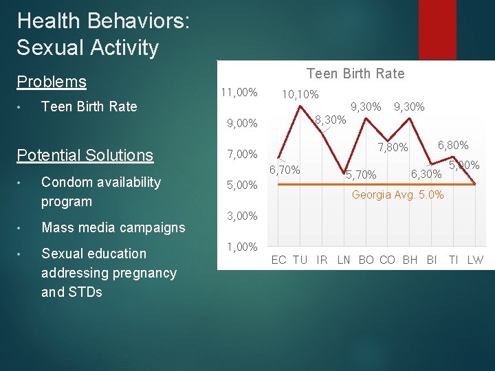 Health Behaviors: Sexual Activity Problems • Teen Birth Rate 11, 00% Teen Birth Rate