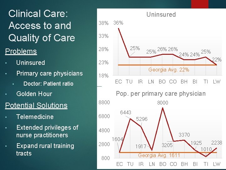 Clinical Care: Access to and Quality of Care Problems • Uninsured • Primary care