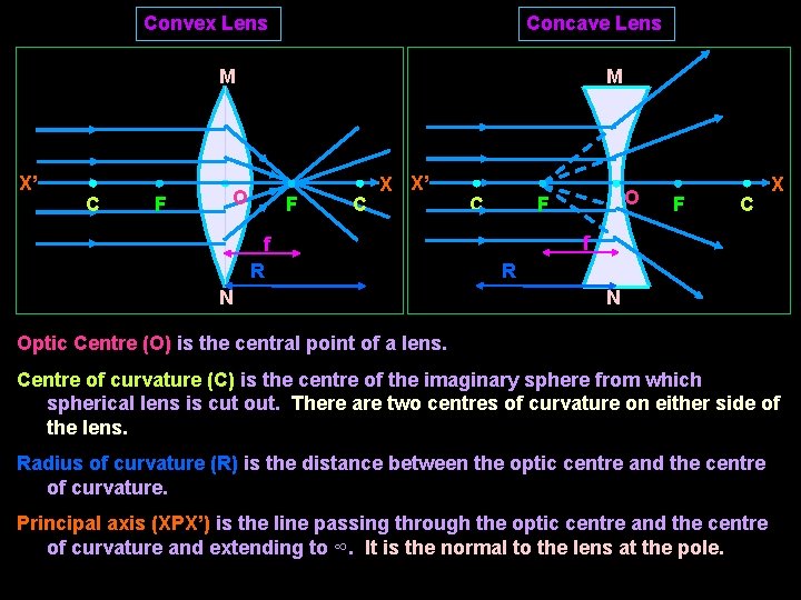 Convex Lens Concave Lens M X’ C F M O F C X X’