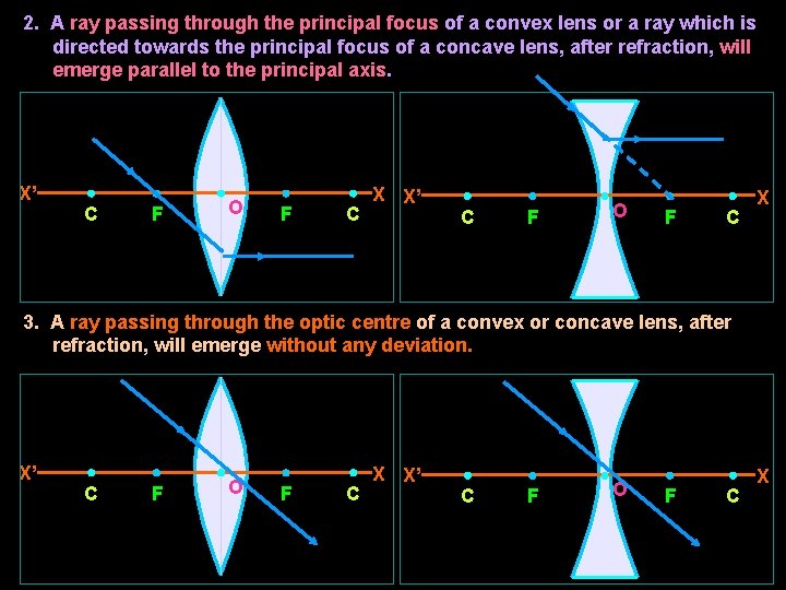 2. A ray passing through the principal focus of a convex lens or a