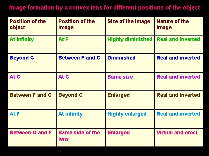 Image formation by a convex lens for different positions of the object Position of